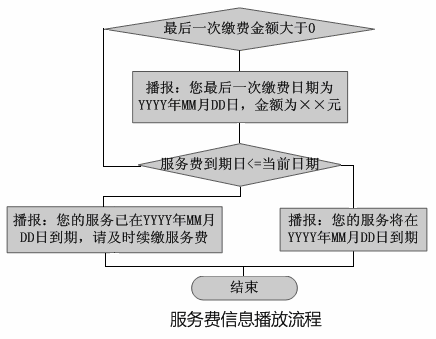 iCall呼叫中心GPS監(jiān)控與車(chē)聯(lián)網(wǎng)收費(fèi)示意圖