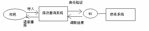 信訪自助查詢呼叫中心系統(tǒng)流程圖