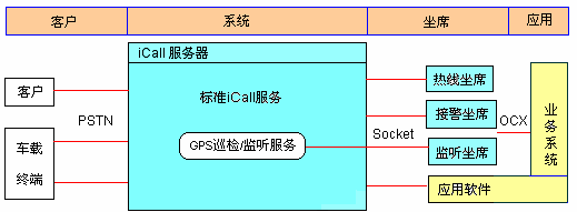 iCall呼叫中心GPS監(jiān)控與車(chē)聯(lián)網(wǎng)示意圖