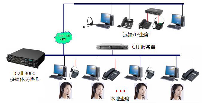  iCall-3000系列是電信級呼叫中心產(chǎn)品操作流程圖