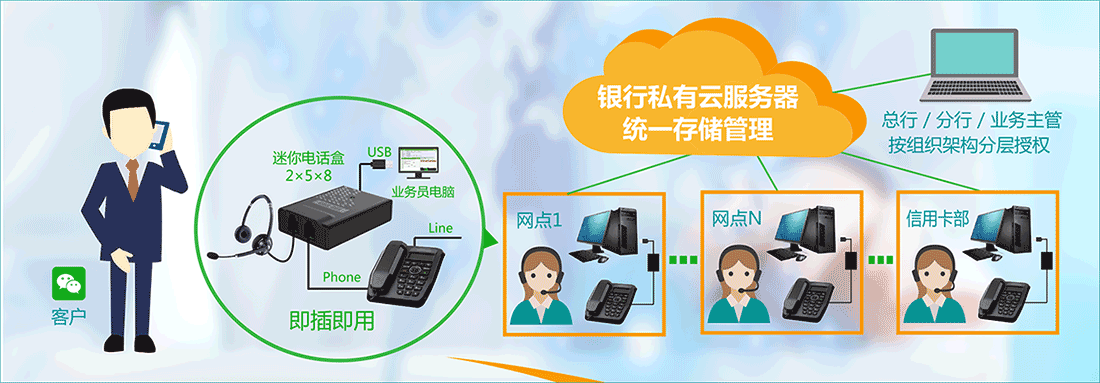 銀行電話(huà)外呼系統(tǒng)、保險(xiǎn)電話(huà)外呼、醫(yī)療隨訪(fǎng)系統(tǒng)、電話(huà)調(diào)查系統(tǒng)